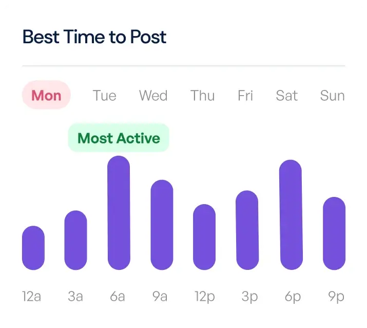 chart illustrating the best time to post